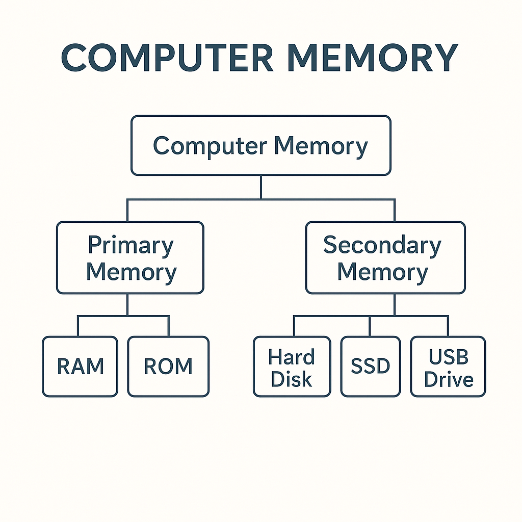 computer memory photo
